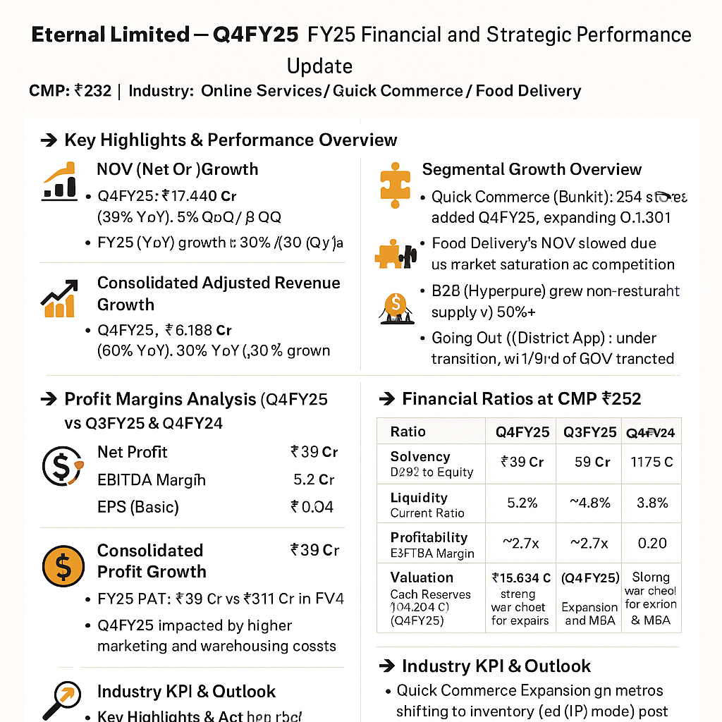 📊 Eternal Limited – Q4FY25 & FY25 Financial and Strategic Performance Update